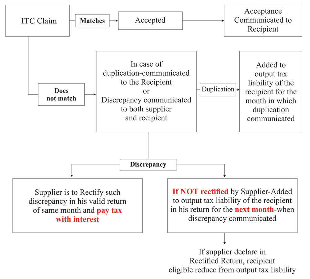 Flow Chart Flow Chart