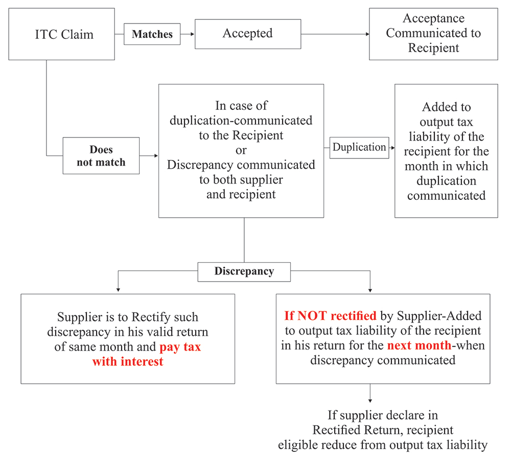 Flow Chart