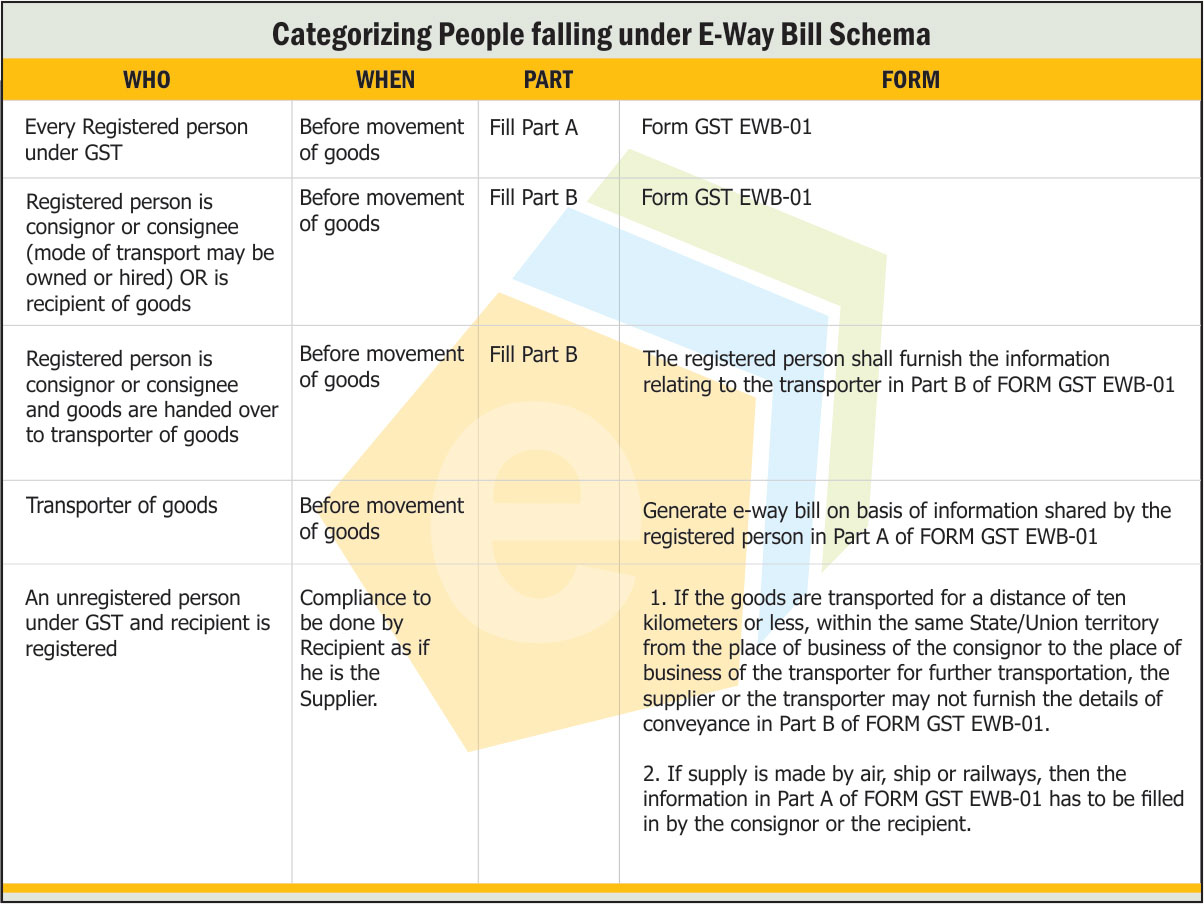 Categorizing People Falling under E-Way Bill Schema – Webtel Electrosoft Categorizing People Falling under E-Way Bill Schema – Webtel Electrosoft