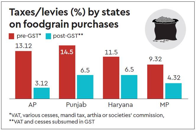 Impact of GST on the Agriculture Sector Impact of GST on the Agriculture Sector