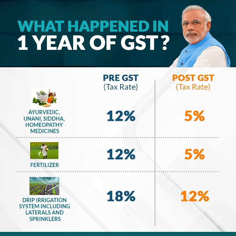 Impact of GST on the Agriculture Sector Impact of GST on the Agriculture Sector
