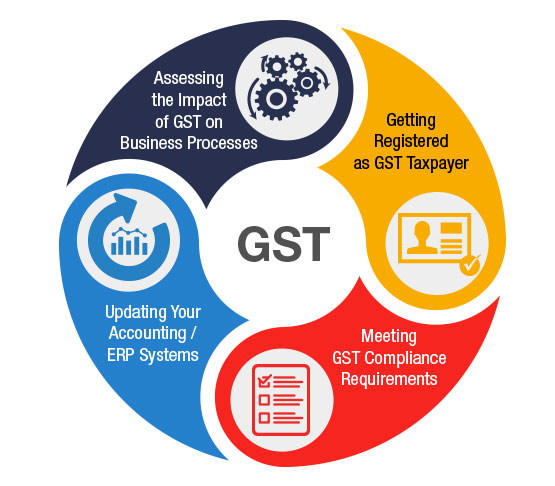 Impact of GST on Business Impact of GST on Business