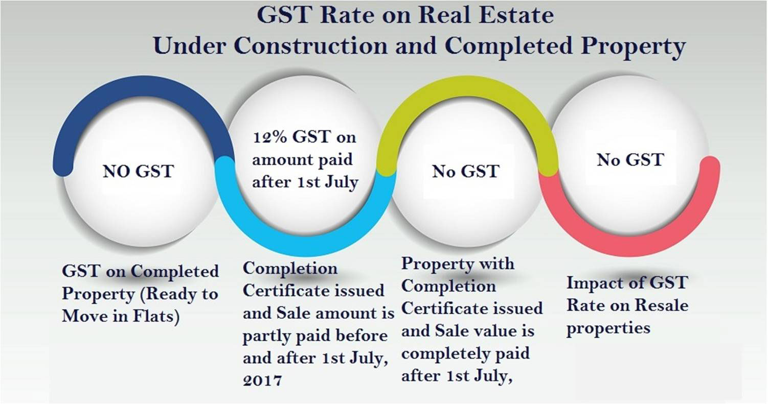 Impact of GST on Real Estate