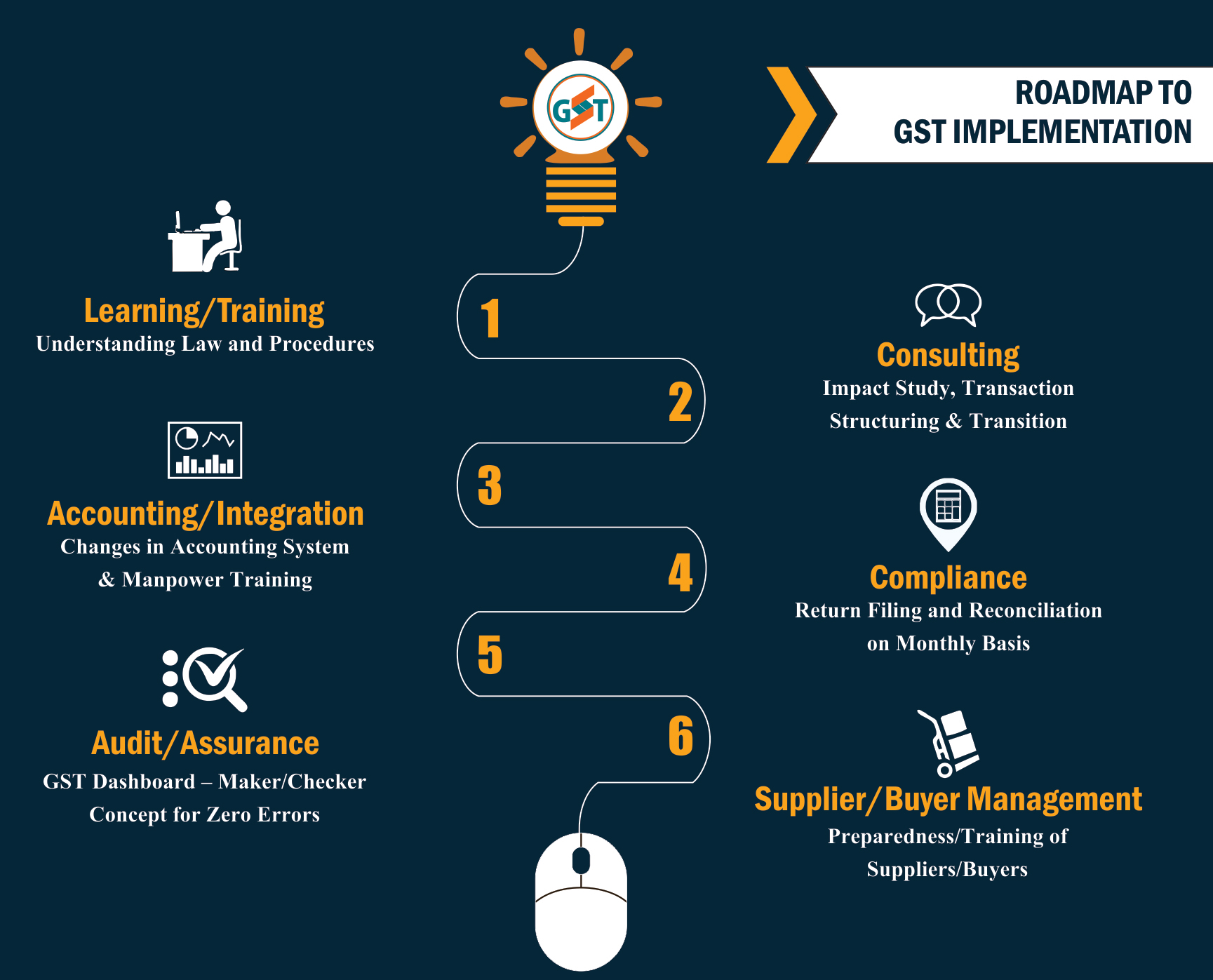 Roadway to GST – WEB GST Software