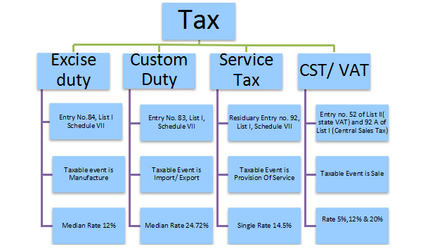 Core of GST | Features of GST | Goods & Services Tax
